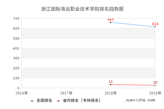 2016-2019浙江国际海运职业技术学院排名趋势图