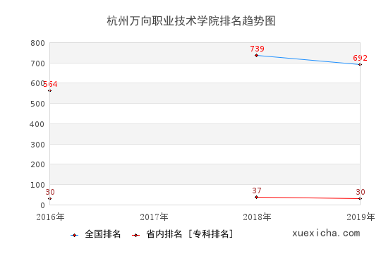 2016-2019杭州万向职业技术学院排名趋势图