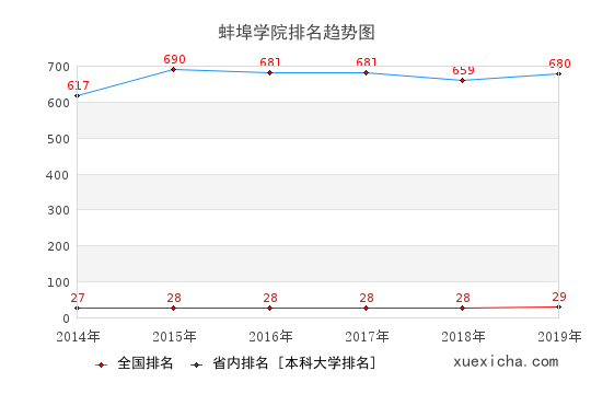 2014-2019蚌埠学院排名趋势图