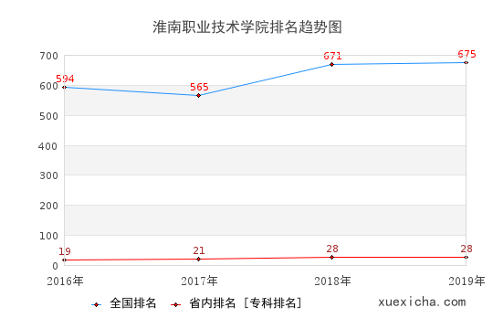2016-2019淮南职业技术学院排名趋势图