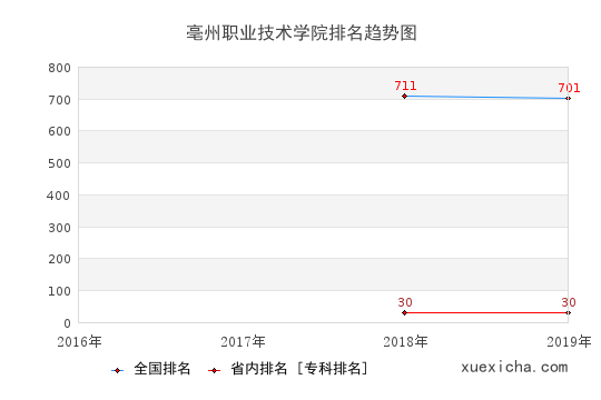 2016-2019亳州职业技术学院排名趋势图