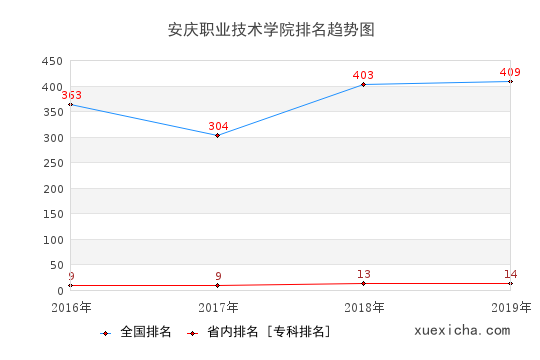 2016-2019安庆职业技术学院排名趋势图
