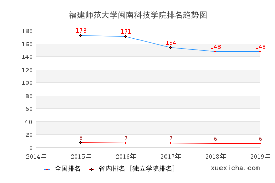 2014-2019福建师范大学闽南科技学院排名趋势图
