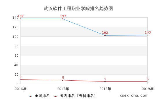 2016-2019武汉软件工程职业学院排名趋势图
