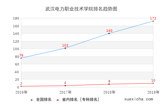 2016-2019武汉电力职业技术学院排名趋势图