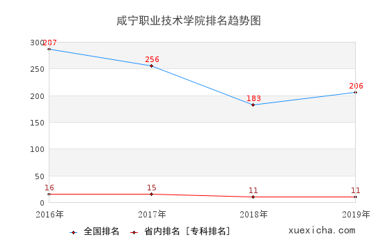 2016-2019咸宁职业技术学院排名趋势图