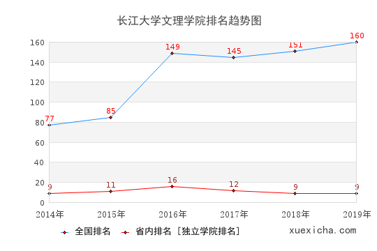 2014-2019长江大学文理学院排名趋势图