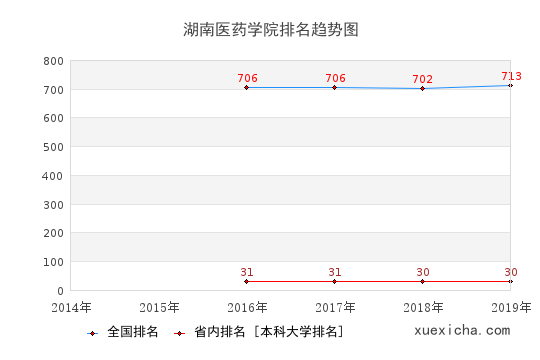 2014-2019湖南医药学院排名趋势图