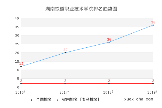 2016-2019湖南铁道职业技术学院排名趋势图