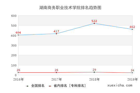 2016-2019湖南商务职业技术学院排名趋势图
