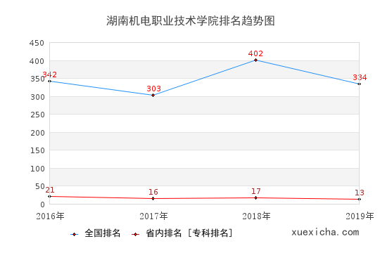 2016-2019湖南机电职业技术学院排名趋势图