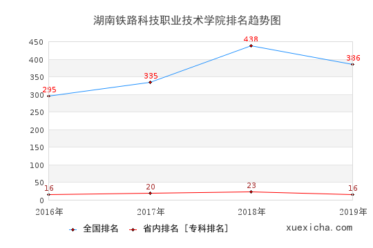2016-2019湖南铁路科技职业技术学院排名趋势图