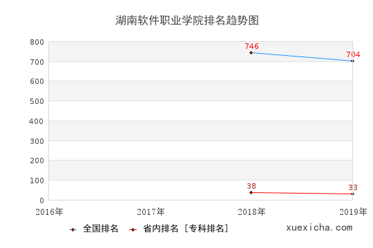 2016-2019湖南软件职业学院排名趋势图