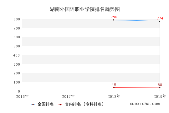2016-2019湖南外国语职业学院排名趋势图