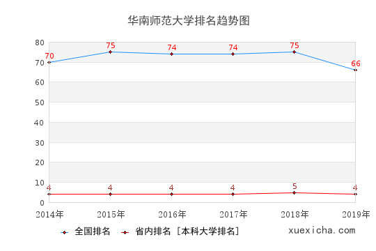 2014-2019华南师范大学排名趋势图