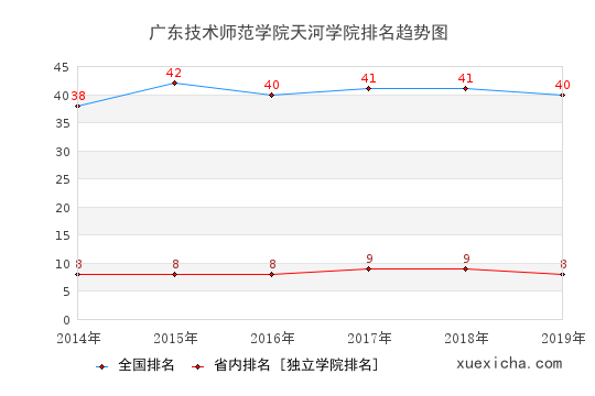 2014-2019广东技术师范学院天河学院排名趋势图