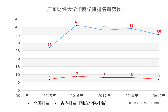 2014-2019广东财经大学华商学院排名趋势图