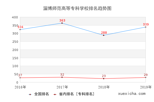 2016-2019淄博师范高等专科学校排名趋势图