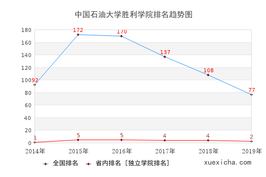 2014-2019中国石油大学胜利学院排名趋势图
