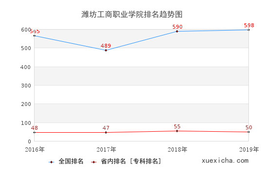 2016-2019潍坊工商职业学院排名趋势图