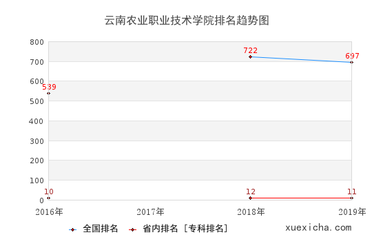 2016-2019云南农业职业技术学院排名趋势图