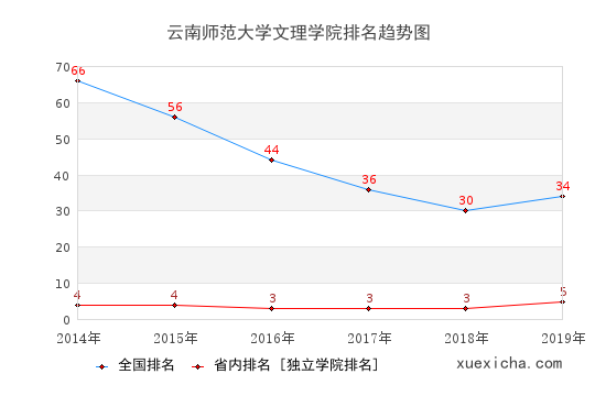 2014-2019云南师范大学文理学院排名趋势图