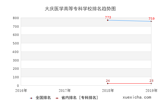 2016-2019大庆医学高等专科学校排名趋势图