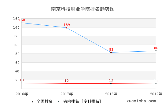 2016-2019南京科技职业学院排名趋势图