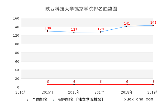 2014-2019陕西科技大学镐京学院排名趋势图