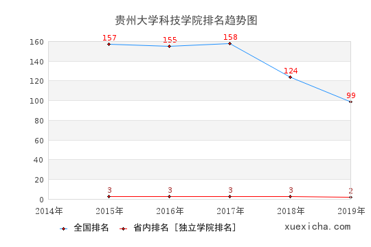 2014-2019贵州大学科技学院排名趋势图