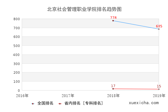2016-2019北京社会管理职业学院排名趋势图