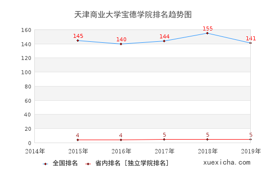 2014-2019天津商业大学宝德学院排名趋势图