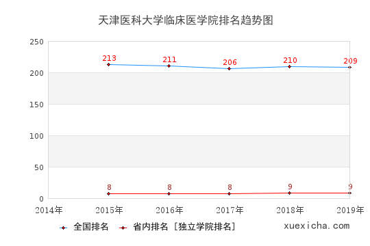 2014-2019天津医科大学临床医学院排名趋势图