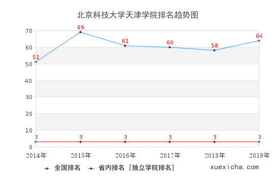 2014-2019北京科技大学天津学院排名趋势图