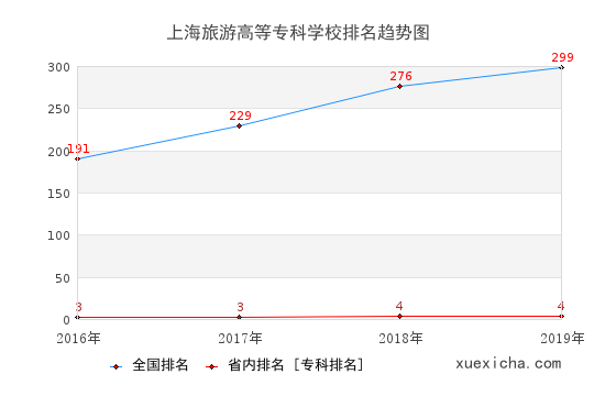 2016-2019上海旅游高等专科学校排名趋势图