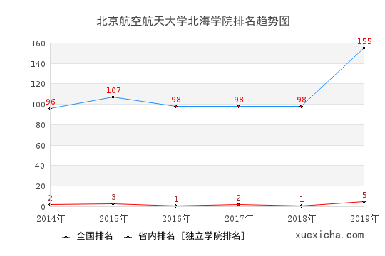 2014-2019北京航空航天大学北海学院排名趋势图