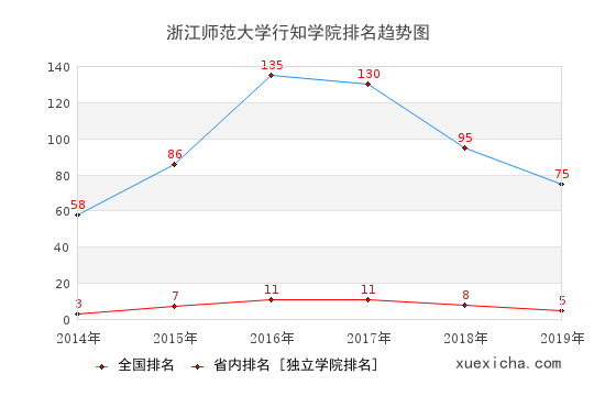 2014-2019浙江师范大学行知学院排名趋势图