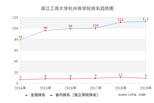 2014-2019浙江工商大学杭州商学院排名趋势图