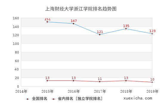 2014-2019上海财经大学浙江学院排名趋势图