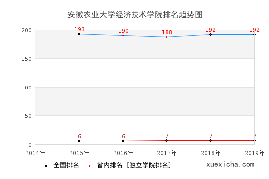2014-2019安徽农业大学经济技术学院排名趋势图