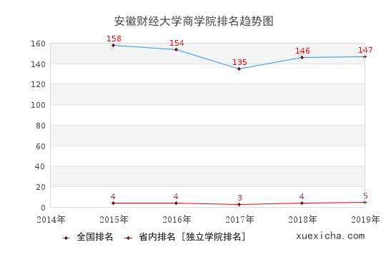 2014-2019安徽财经大学商学院排名趋势图