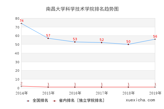 2014-2019南昌大学科学技术学院排名趋势图