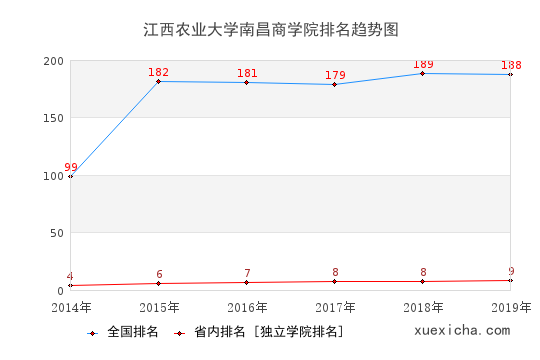 2014-2019江西农业大学南昌商学院排名趋势图