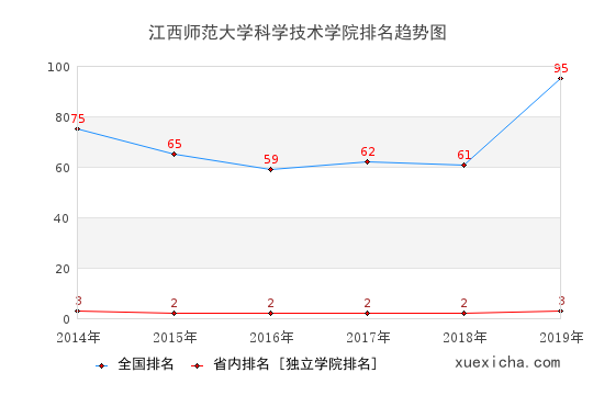 2014-2019江西师范大学科学技术学院排名趋势图