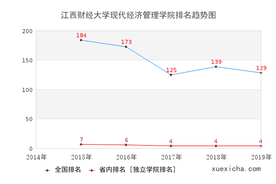 2014-2019江西财经大学现代经济管理学院排名趋势图