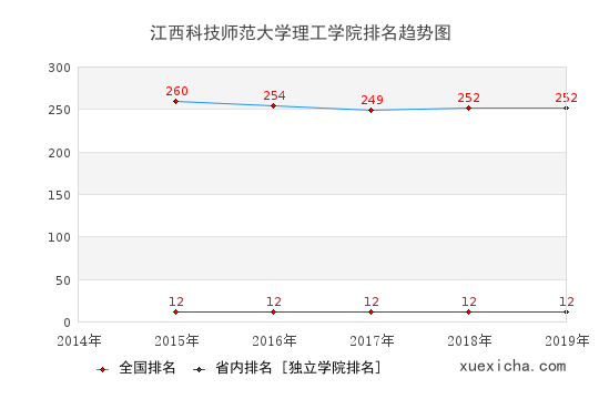2014-2019江西科技师范大学理工学院排名趋势图