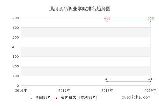 2016-2019漯河食品职业学院排名趋势图