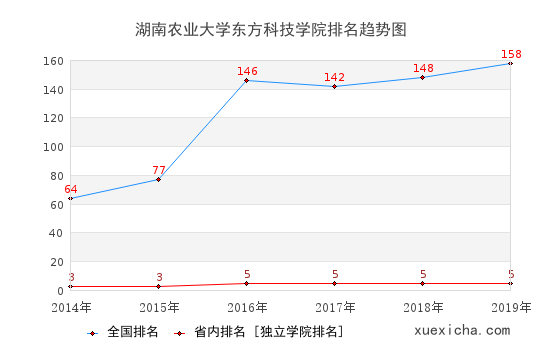 2014-2019湖南农业大学东方科技学院排名趋势图