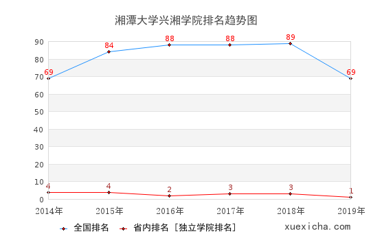2014-2019湘潭大学兴湘学院排名趋势图