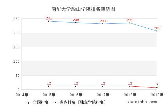 2014-2019南华大学船山学院排名趋势图